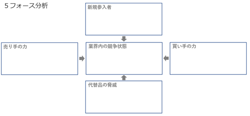 5Forces分析