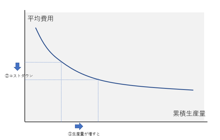 経験曲線