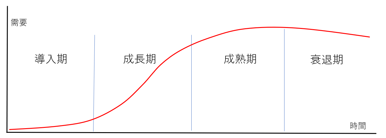 PLC曲線