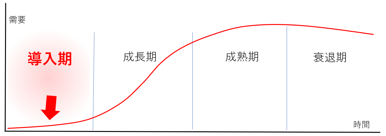 プロダクトライフサイクル曲線：導入期