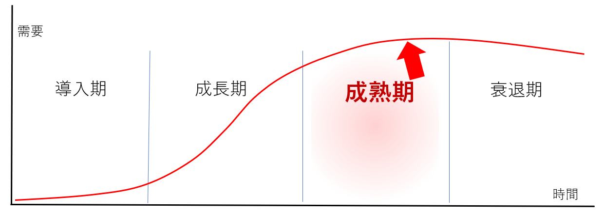 PLC曲線成熟期