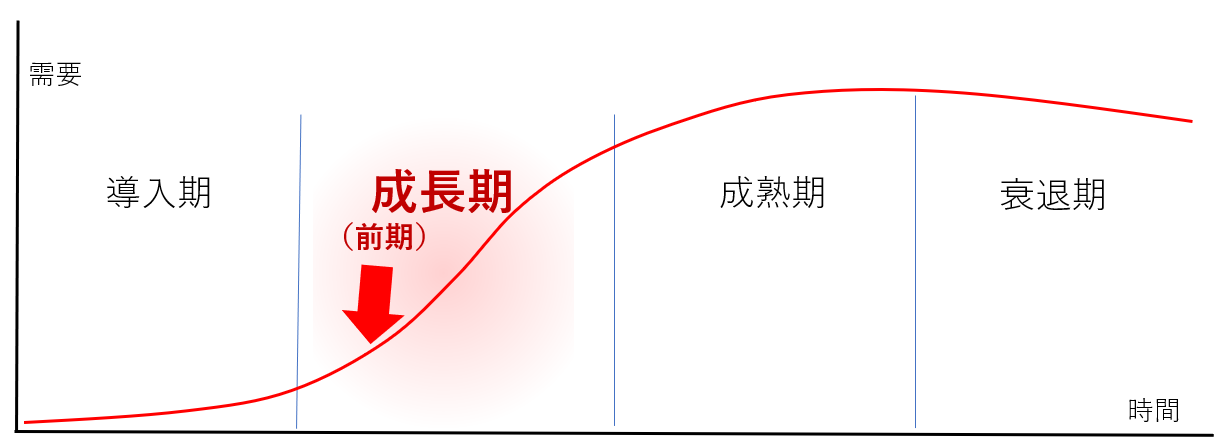 PLC曲線