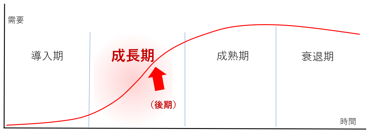 PLC曲線成長期（後期）