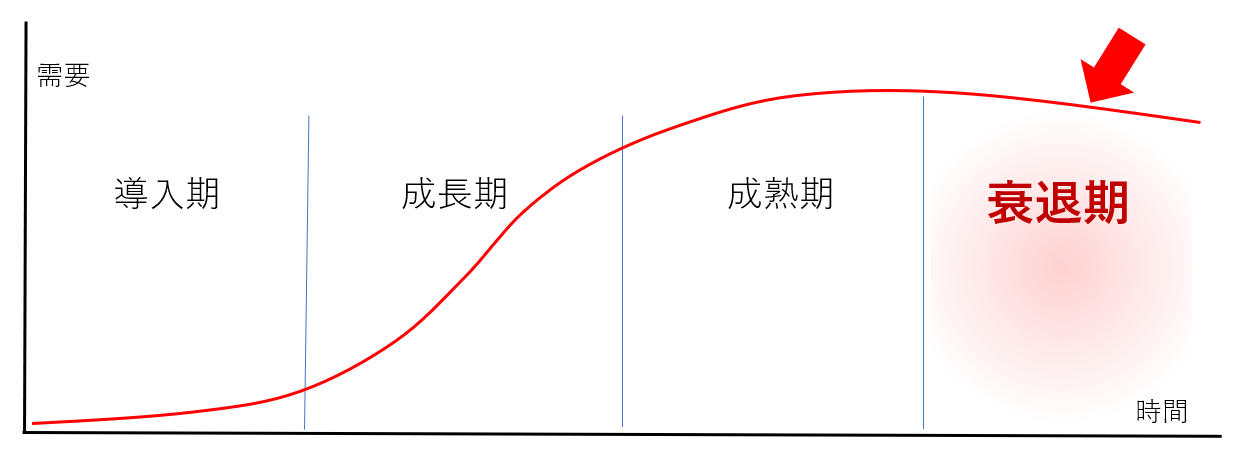 PLC曲線衰退期