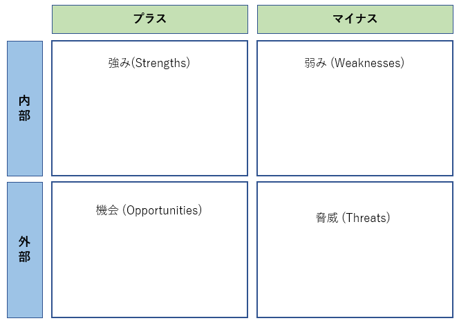 SWOT分析