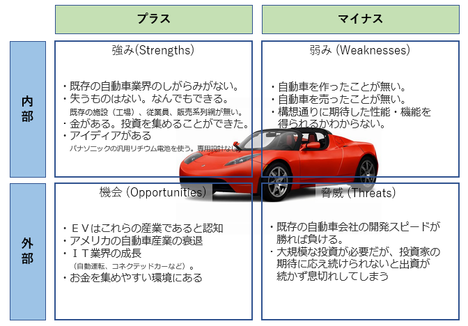 SWOT分析でテスラを考察