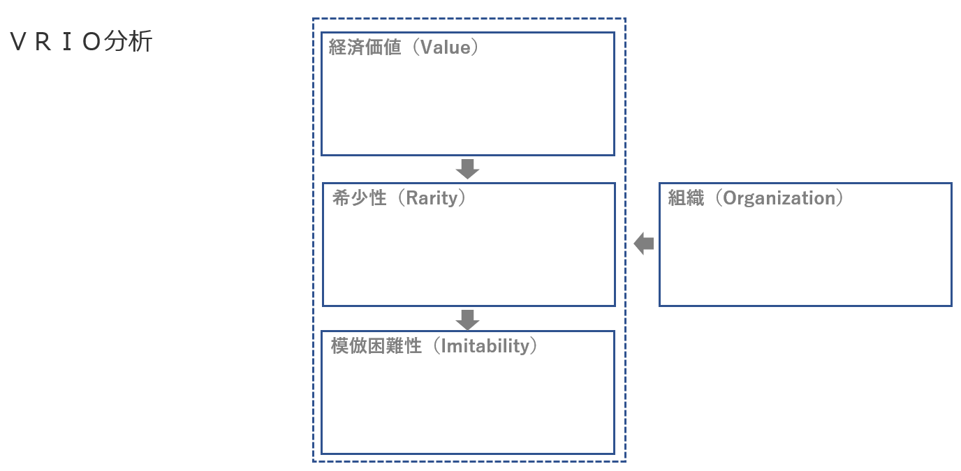 ＶＲＩＯ分析