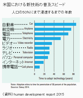 サイクルが早くなっている。