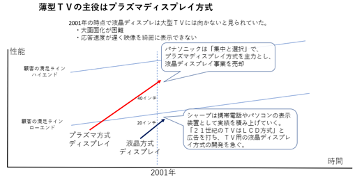 薄型ＴＶウォーズ初期