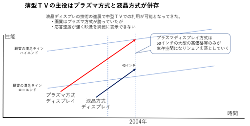 薄型ＴＶウォーズ中期