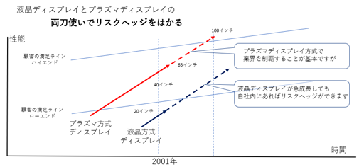 薄型ＴＶウォーズ　安全策