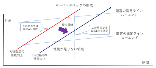 イノベーションのジレンマ