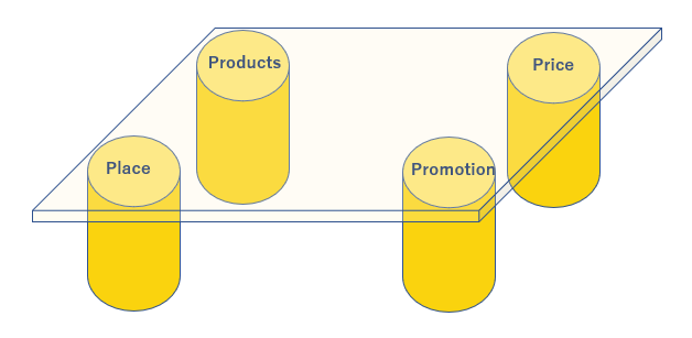 マーケティング4P