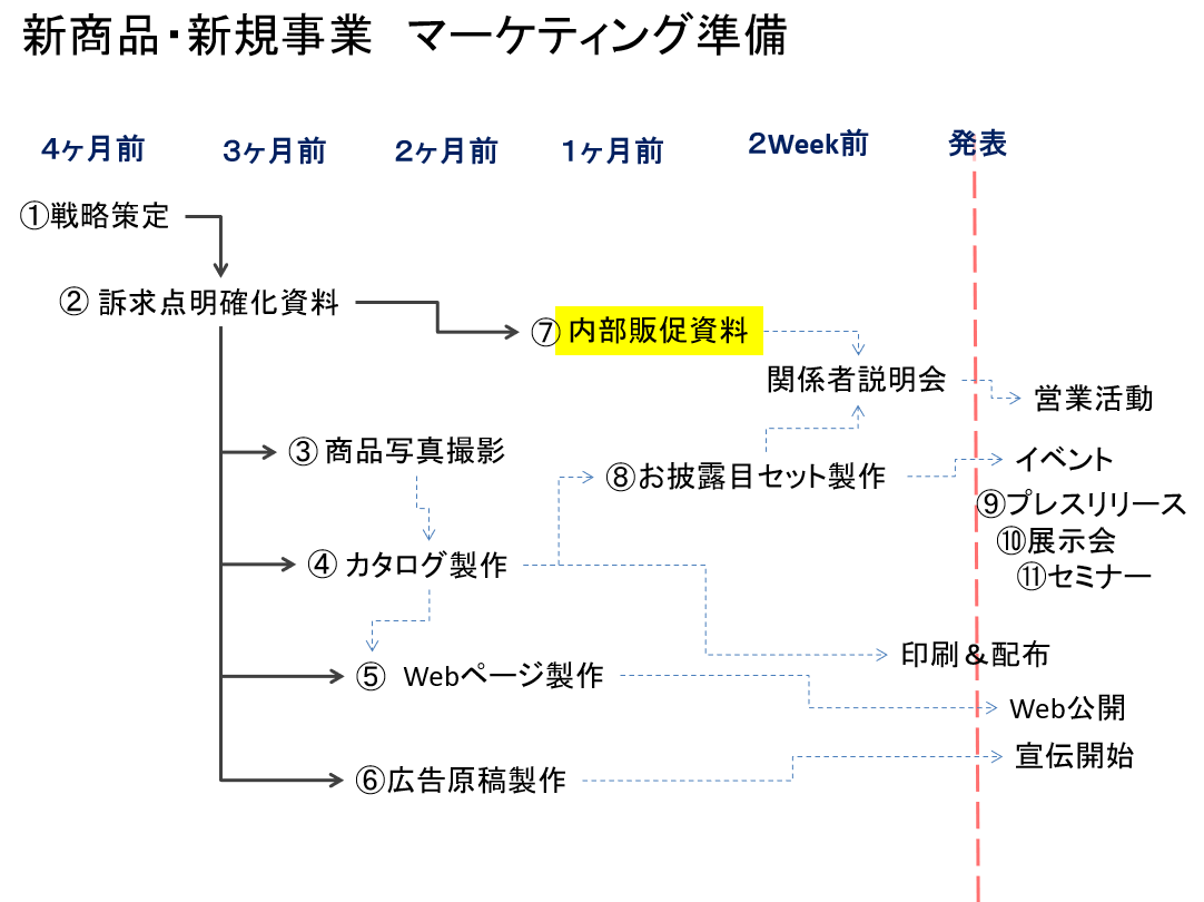 内部情報