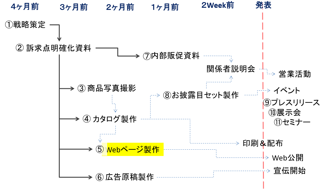 Ｗｅｂページ制作