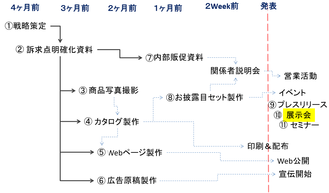 お披露目パック製作