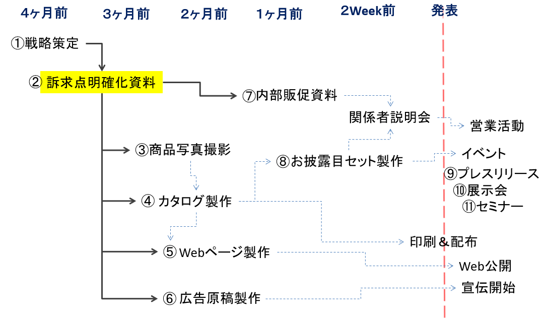 訴求点明確化の資料作成