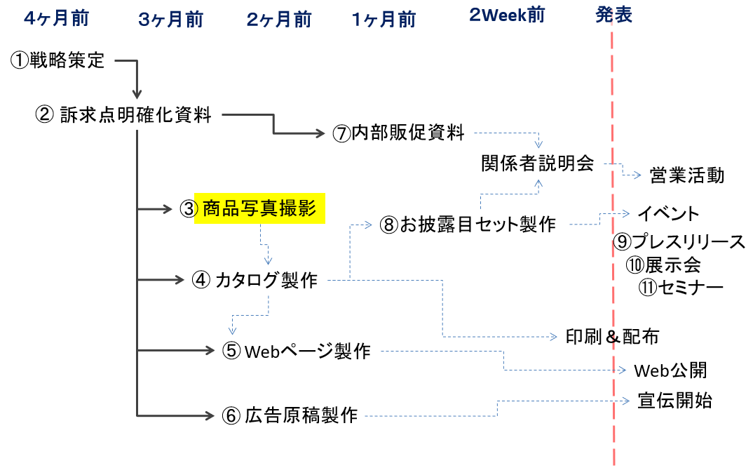 訴求点明確化の資料作成