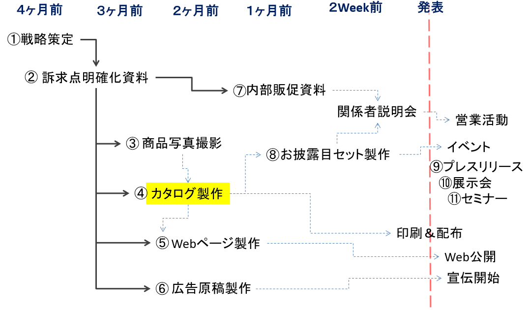 カタログ製作