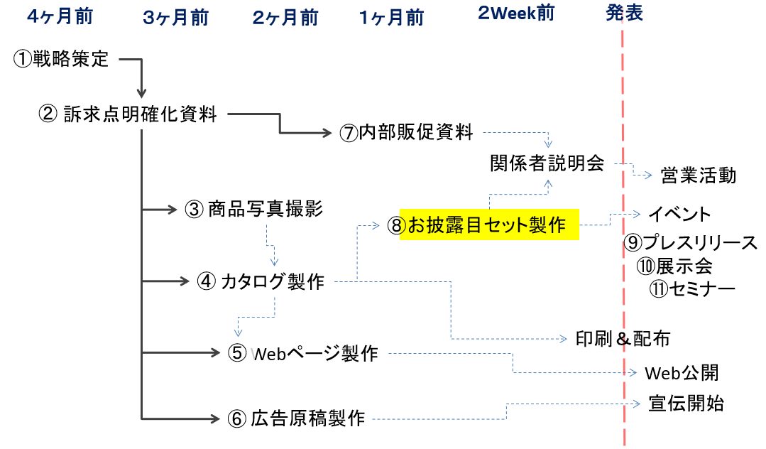 お披露目パック製作