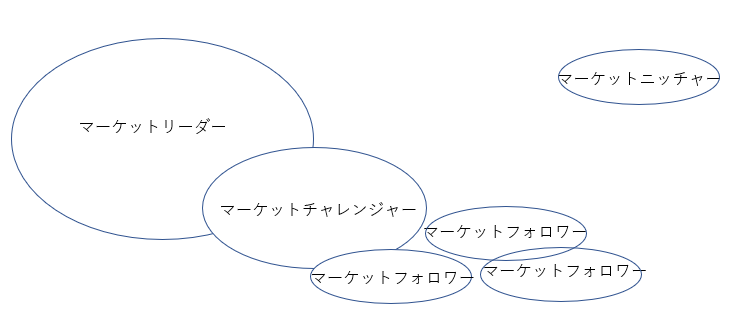 競争地位の４タイプ